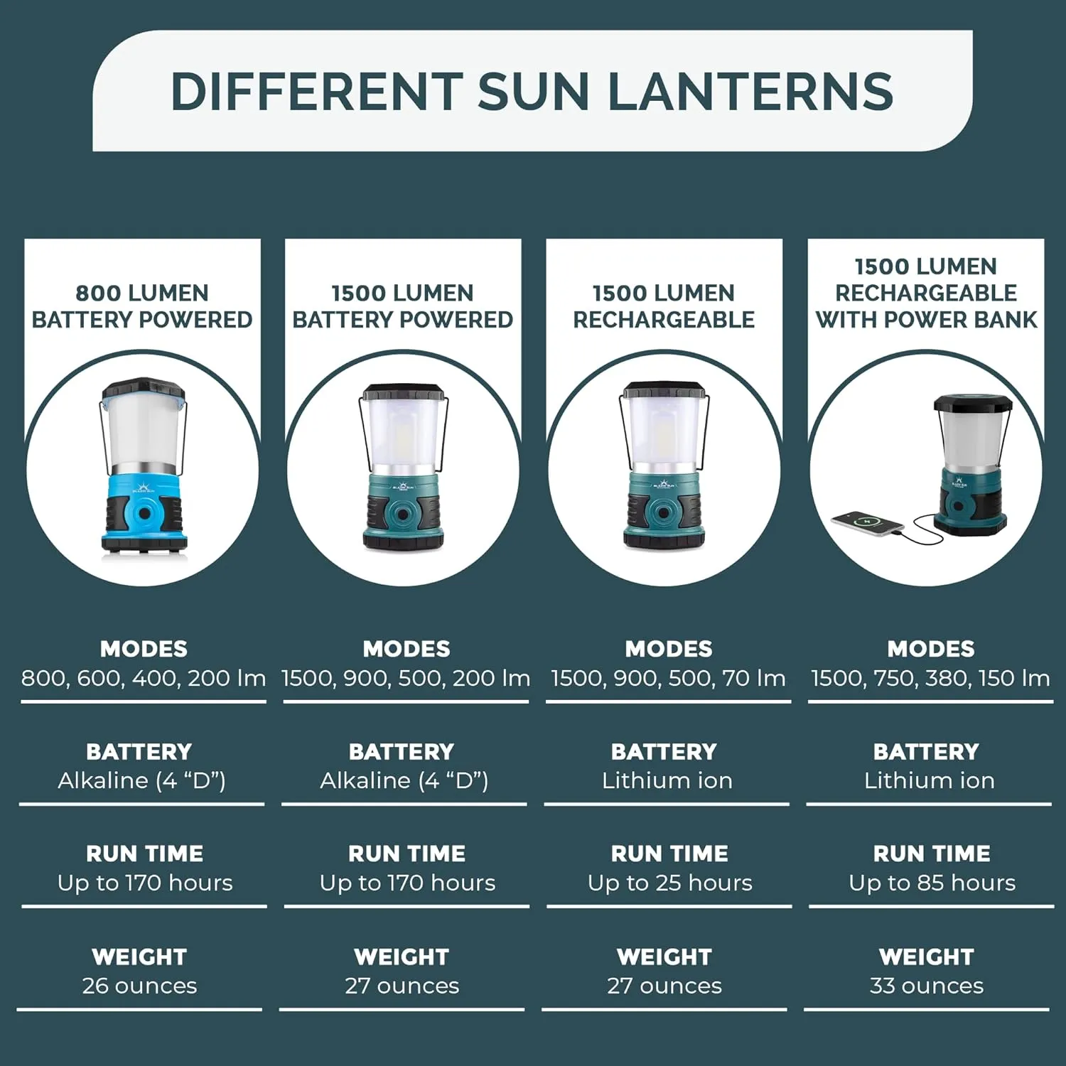 Blazin' Sun Rechargeable LED Lantern 1500 Lumen | Portable Camping Lantern | Hurricane, Emergency, Storm, Power Outage Light | 4 Modes | Runs Up to 25 Hours